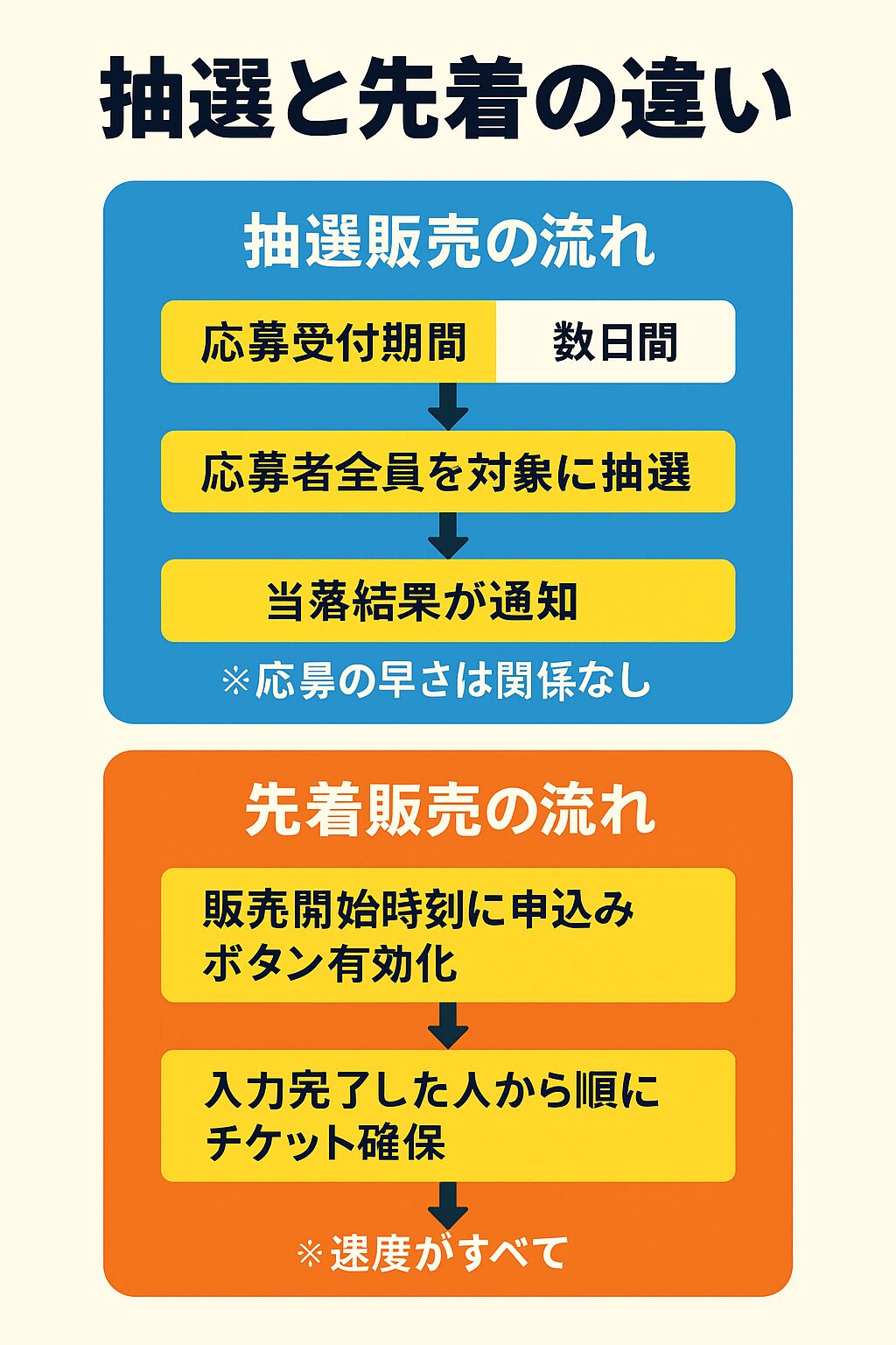 イープラス 先着 コツ